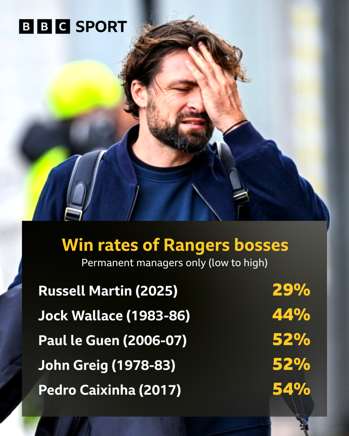 آیا مارتین بدترین سرمربی تاریخ رنجرز است؟ بررسی اعداد و ارقام